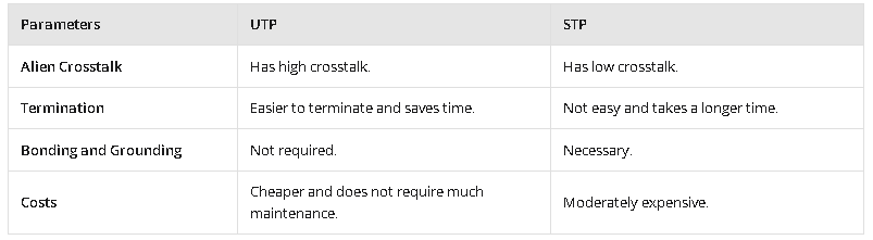 جدول تفاوت کابل utp و sftp