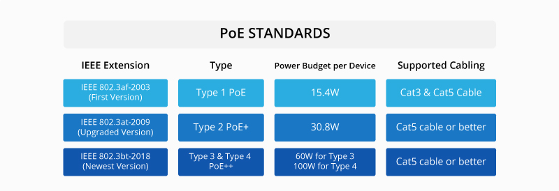 استانداردهای POE