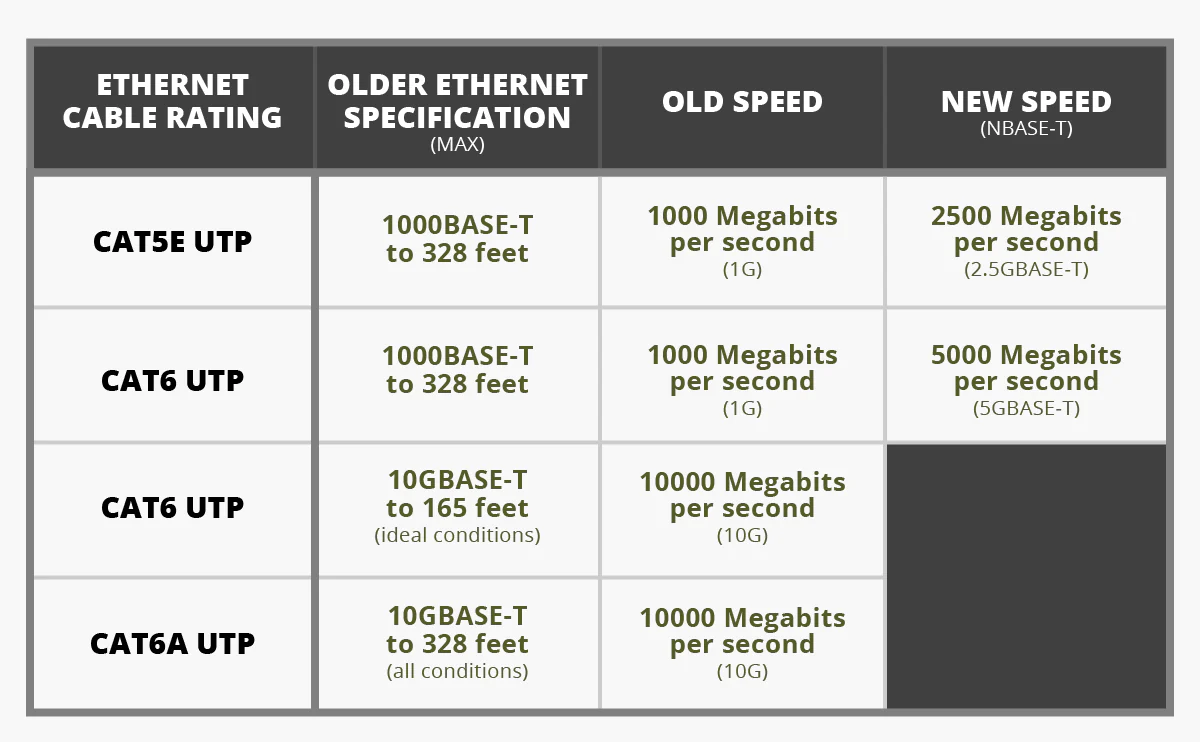 آشنایی با فناوری NBASE-T راه‌حلی مقرون‌به‌صرفه برای افزایش سرعت شبکه‌های محلی