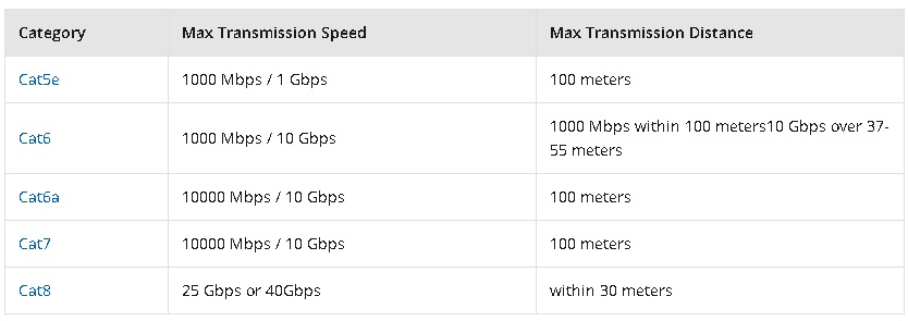 فاصله مجاز انتقال داده در کابل های شبکه
