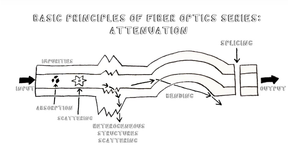 بررسی اصول و عوامل مؤثردر تضعیف کابل‌های فیبر نوری