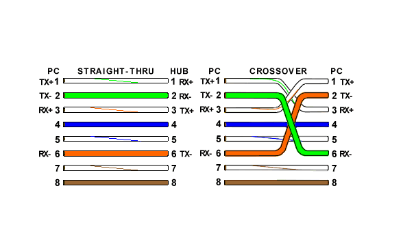 راهنمای رنگ بندی کابل های شبکه